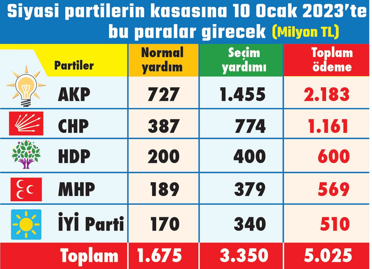 Siyasi partilerin alacağı devlet yardımı belli oldu - Resim : 1