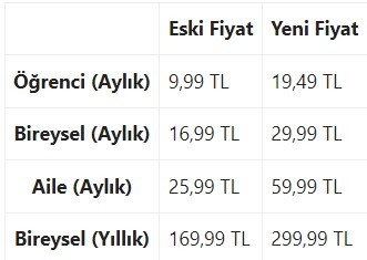 Youtube Premium abonelik ücretleri zamlandı - Resim : 1