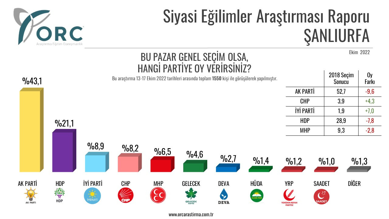 Erdoğan'a 'AKP'nin oy deposu' olan dört ilden kötü haber: Kaleleri birer birer düşüyor! - Resim : 3