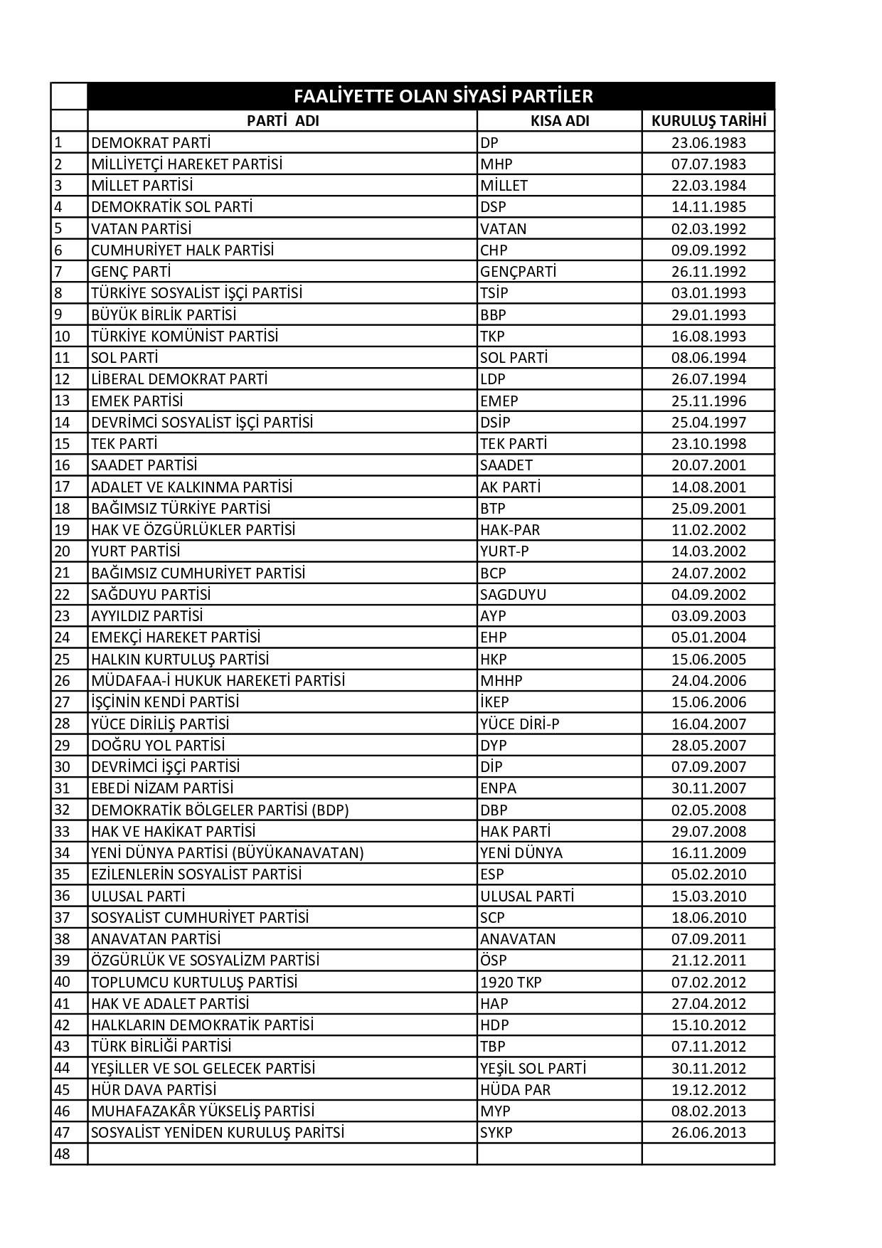 Çoğunun ismini ilk kez duyacaksınız: İşte Türkiye’de faaliyetteki siyasi partiler - Resim : 1