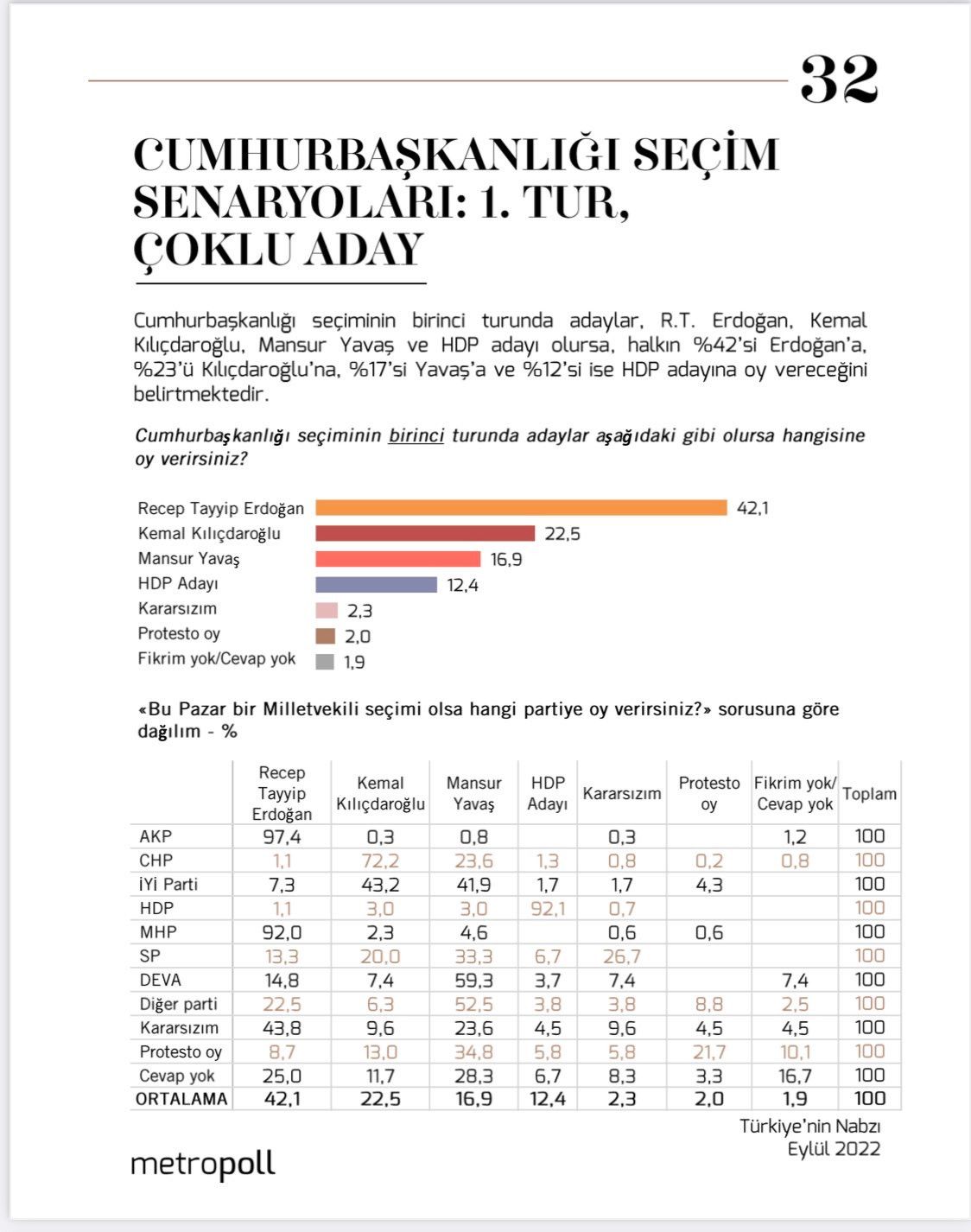 Son anket: Çoklu aday senaryosunda Cumhurbaşkanlığı seçimi ne olur? - Resim : 1