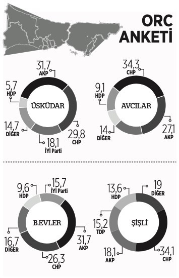 İstanbul'da dört ilçede seçim anketi: AKP'de büyük düşüş - Resim : 1