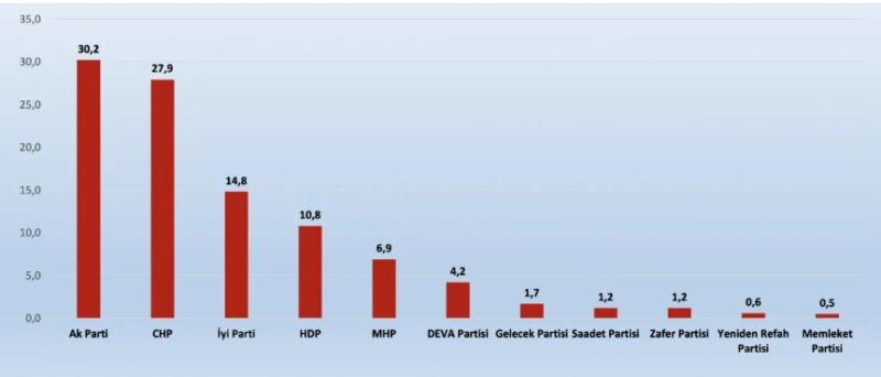 Son ankette dikkat çeken sonuç: AKP'liler 'Erdoğan aday olmazsa', yerine kimi görmek istiyor? - Resim : 1