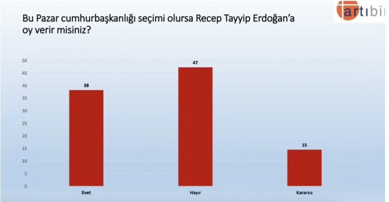 Son ankette dikkat çeken sonuç: AKP'liler 'Erdoğan aday olmazsa', yerine kimi görmek istiyor? - Resim : 2