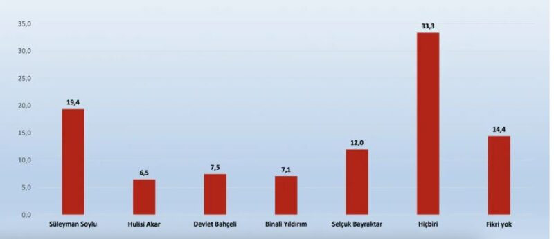 Son ankette dikkat çeken sonuç: AKP'liler 'Erdoğan aday olmazsa', yerine kimi görmek istiyor? - Resim : 3