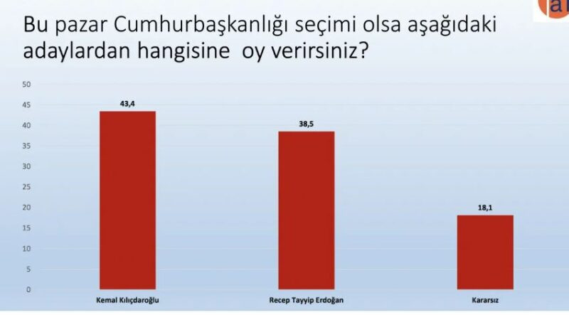 Son ankette dikkat çeken sonuç: AKP'liler 'Erdoğan aday olmazsa', yerine kimi görmek istiyor? - Resim : 4