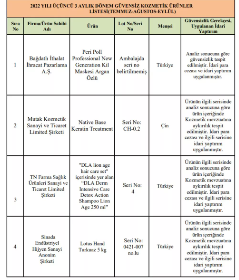 302 kozmetik ürün uygunsuz ve güvensiz çıktı: İşte o liste - Resim : 1