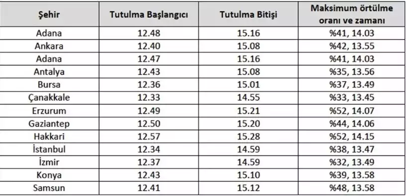 Parçalı güneş tutulması başladı: Nerelerden izlenebilecek? - Resim : 1