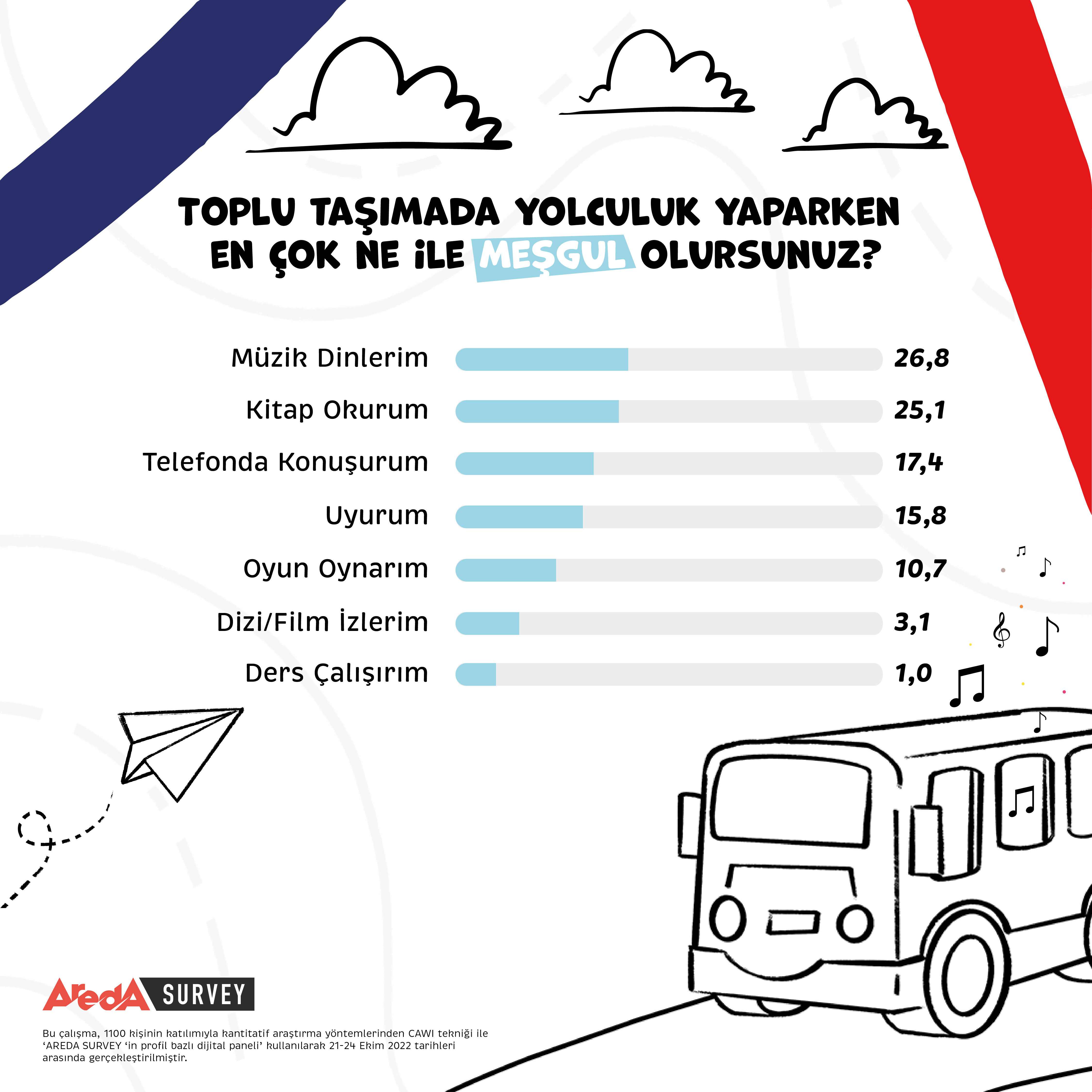 Araştırma: İstanbullular toplu taşımada nasıl vakit geçiriyor? - Resim : 1