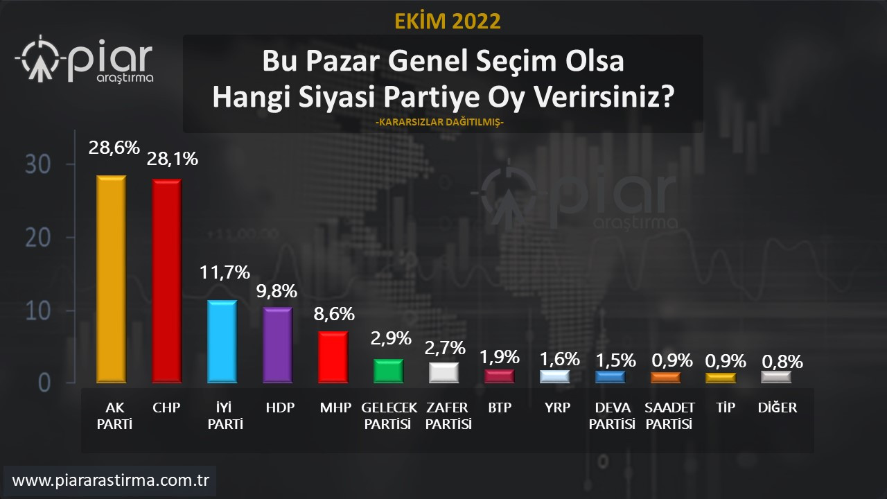 Dengeleri değiştiren anket: İşte AKP ve CHP arasındaki oy farkı! - Resim : 1