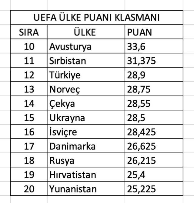 Türkiye'nin UEFA sıralamasında yeri değişti - Resim : 1