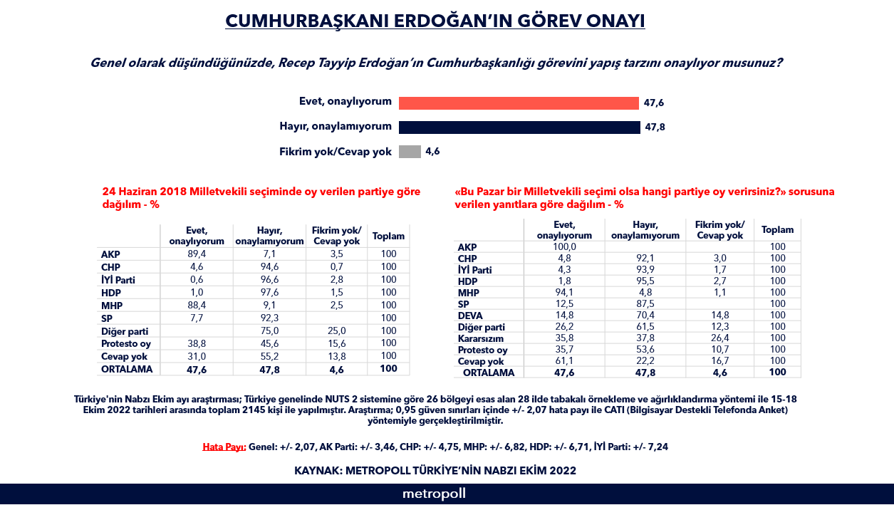 MetroPOLL anketi açıklandı: Erdoğan'a görev onayı verenlerin oranı belli oldu - Resim : 1