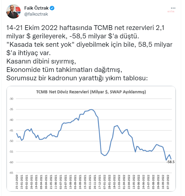 CHP'li Öztrak'tan rezerv yorumu: "‘Kasada tek sent yok’ diyebilmek için bile 58,5 milyar dolara ihtiyaç var” - Resim : 1