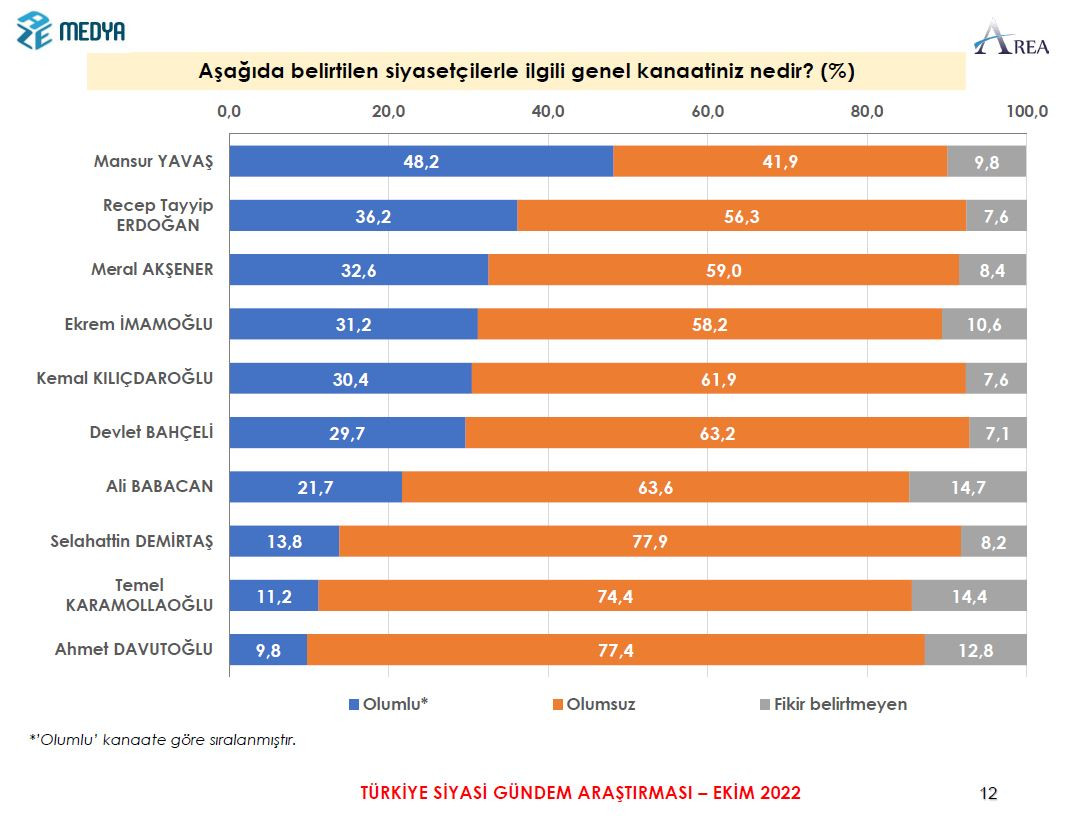 Erdoğan, AKP'nin birinci çıktığı ankette ilk sırayı alamadı - Resim : 2