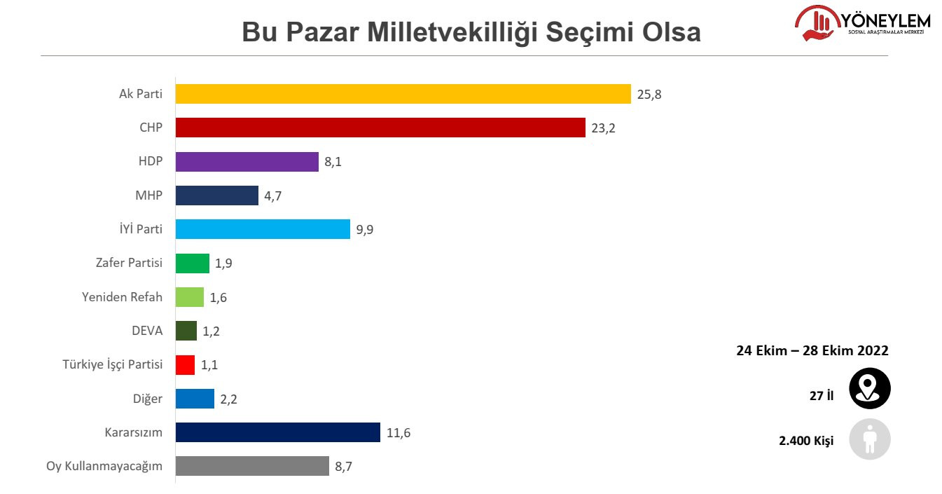 Son anket: AKP yine psikolojik eşiğin altında, 'Millet'le 'Cumhur' arasındaki fark açılıyor - Resim : 1