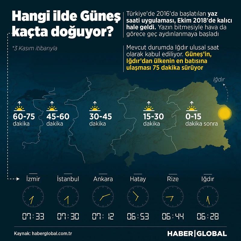 Türkiye karanlıkta uyanıyor: Güneş, psikolojimizi nasıl etkiliyor? - Resim : 1