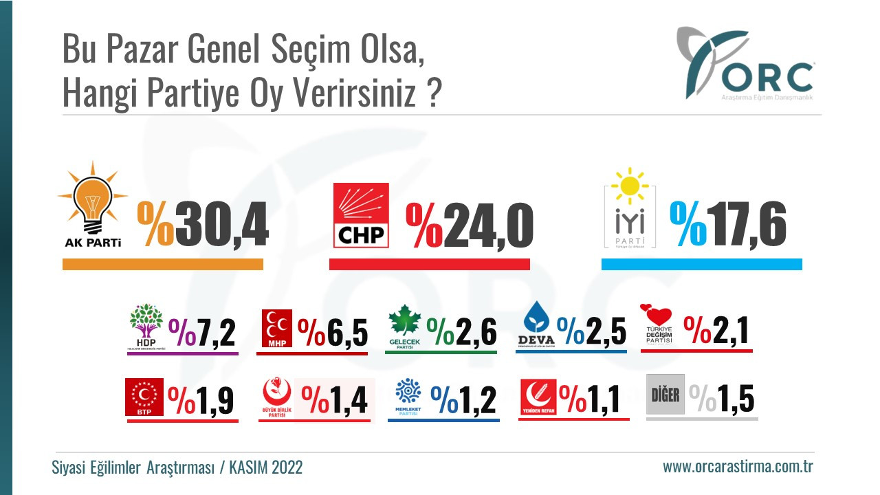 Son anketin sonuçları dikkat çekti: AKP yüzde 30 sınırında; 'Millet' ile 'Cumhur' arasındaki makas açılıyor - Resim : 1