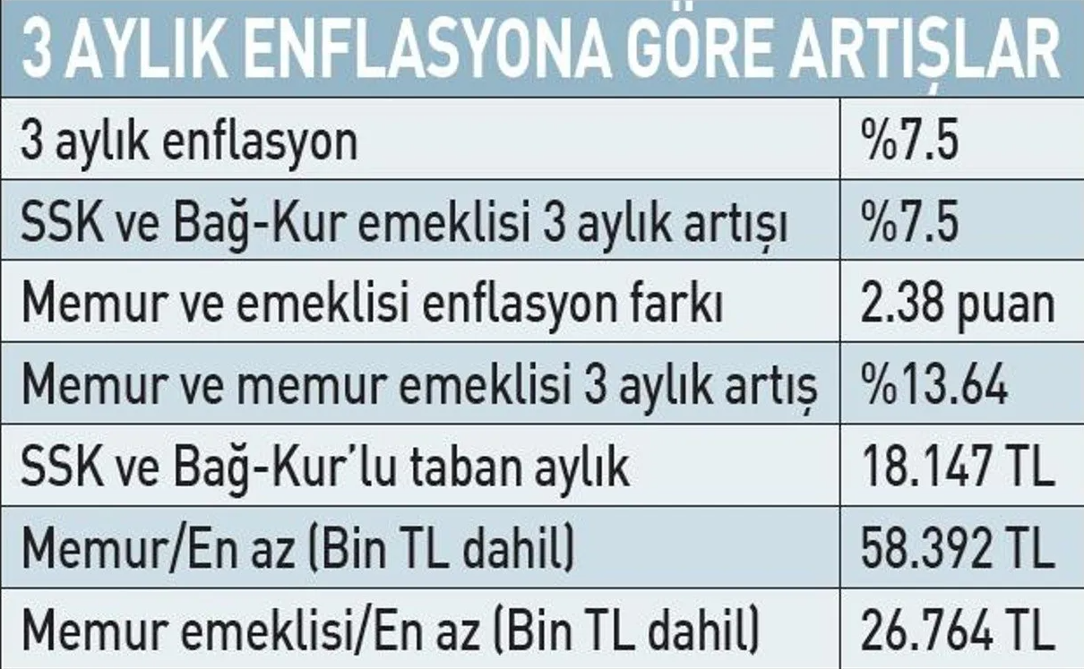 Milyonlarca Emekli ve Memurun Gözü Ocakta! Asgari Ücrete Enflasyon Ayarı... İşte Olası Maaş Senaryoları - Resim : 3
