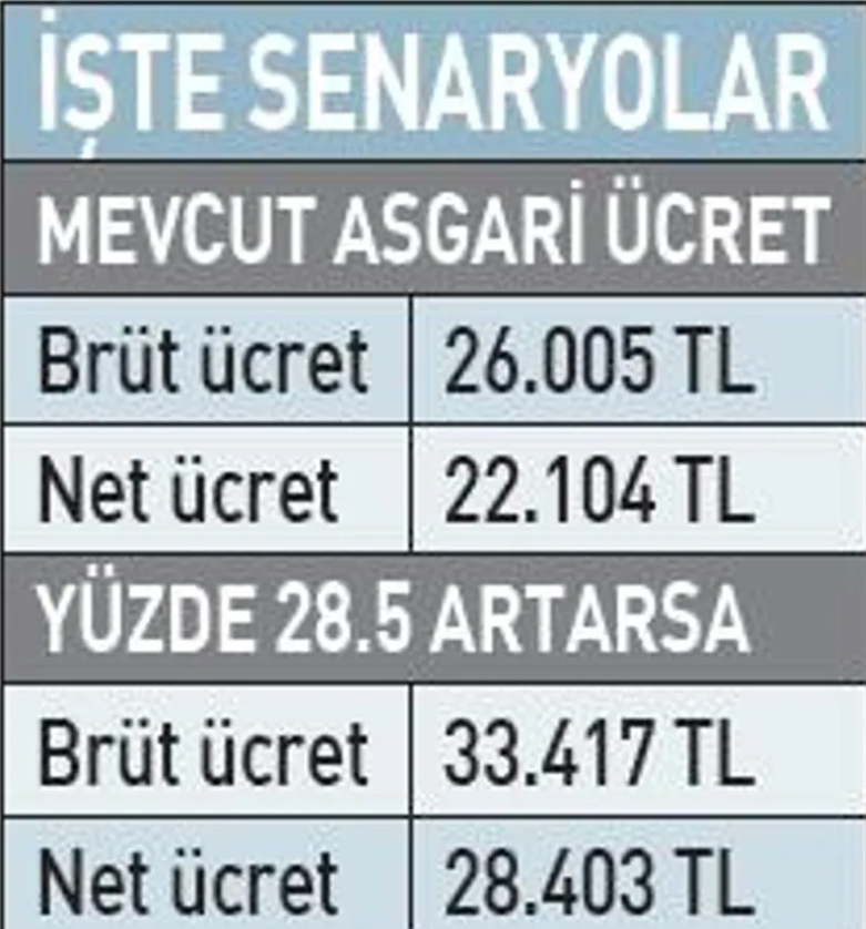 Milyonlarca Emekli ve Memurun Gözü Ocakta! Asgari Ücrete Enflasyon Ayarı... İşte Olası Maaş Senaryoları - Resim : 4
